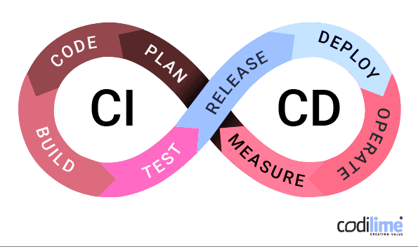 cicd graph